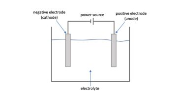 Negative Electrodes